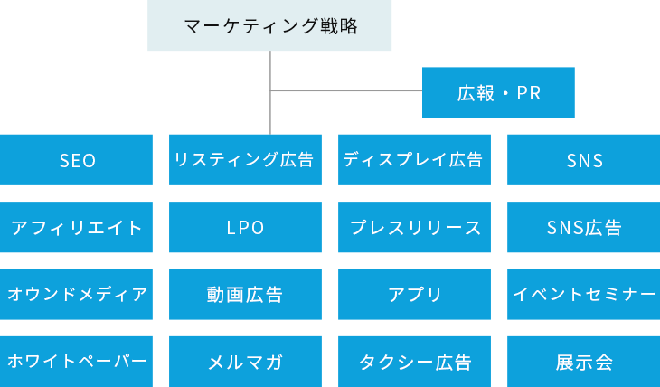 マーケティング戦略
